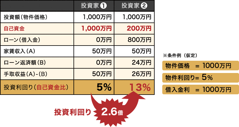 投資利回り2.6倍